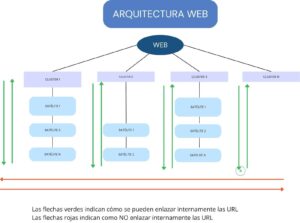 arquitectura web que es