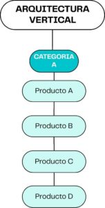 arquitectura web vertical