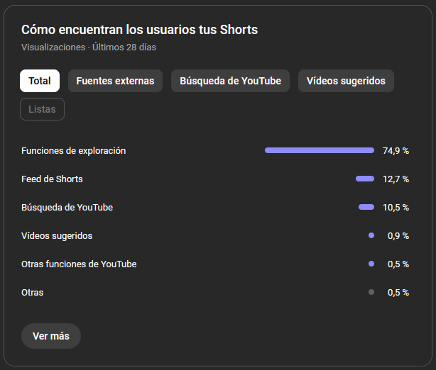 Datos sobre visualizaciones en YouTube Studio