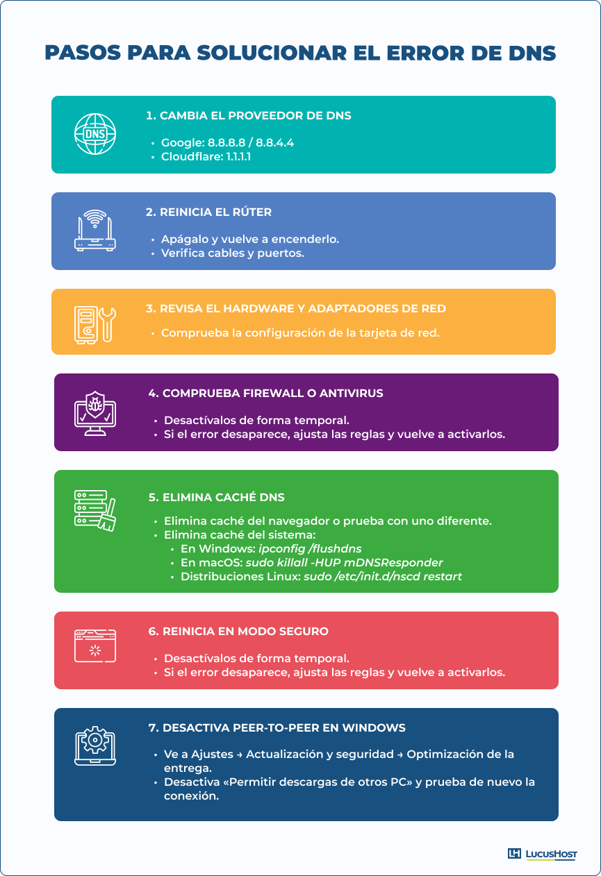 Infografía con los pasos para solucionar el error de DNS