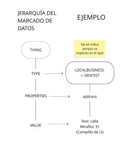 marcado de datos estructurados