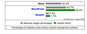Uso de WordPress Uso de WordPress